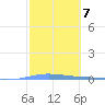 Magueyes Island tide chart for Tuesday, February 7, 2023