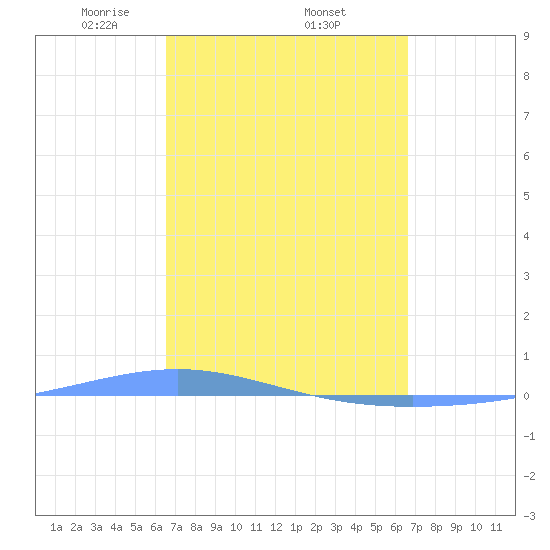 Magueyes Island tide chart for Thursday, March 16, 2023