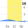 Magueyes Island tide chart for Thursday, March 16, 2023