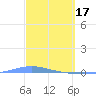 Magueyes Island tide chart for Friday, March 17, 2023