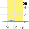 Magueyes Island tide chart for Monday, March 20, 2023