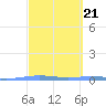 Magueyes Island tide chart for Tuesday, March 21, 2023