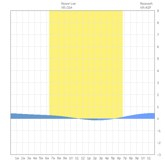 Magueyes Island tide chart for Friday, March 24, 2023