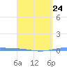 Magueyes Island tide chart for Friday, March 24, 2023