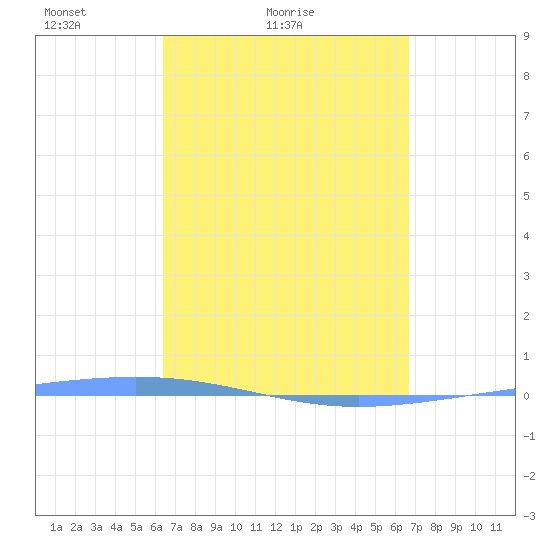 Magueyes Island tide chart for Tuesday, March 28, 2023