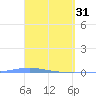 Magueyes Island tide chart for Friday, March 31, 2023