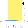 Magueyes Island tide chart for Saturday, March 4, 2023