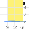 Magueyes Island tide chart for Sunday, March 5, 2023