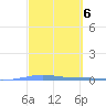 Magueyes Island tide chart for Monday, March 6, 2023