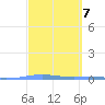 Magueyes Island tide chart for Tuesday, March 7, 2023