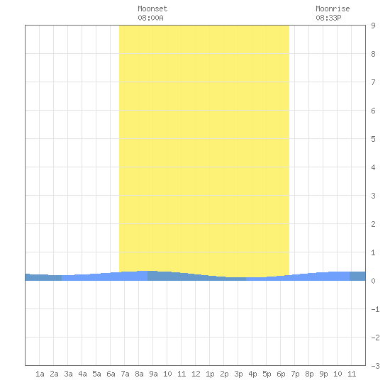 Magueyes Island tide chart for Thursday, March 9, 2023