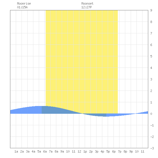 Magueyes Island tide chart for Thursday, April 13, 2023