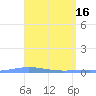 Magueyes Island tide chart for Sunday, April 16, 2023