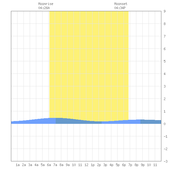 Magueyes Island tide chart for Monday, April 17, 2023
