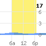 Magueyes Island tide chart for Monday, April 17, 2023