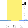 Magueyes Island tide chart for Wednesday, April 19, 2023