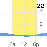 Magueyes Island tide chart for Saturday, April 22, 2023