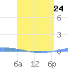 Magueyes Island tide chart for Monday, April 24, 2023