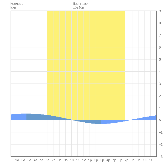 Magueyes Island tide chart for Tuesday, April 25, 2023