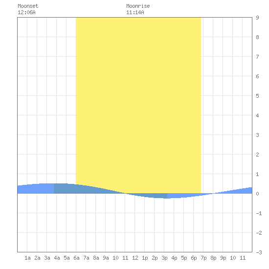 Magueyes Island tide chart for Wednesday, April 26, 2023