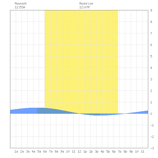 Magueyes Island tide chart for Thursday, April 27, 2023