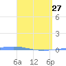 Magueyes Island tide chart for Thursday, April 27, 2023
