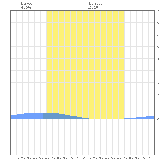 Magueyes Island tide chart for Friday, April 28, 2023