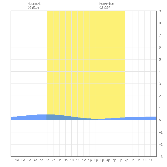 Magueyes Island tide chart for Sunday, April 30, 2023