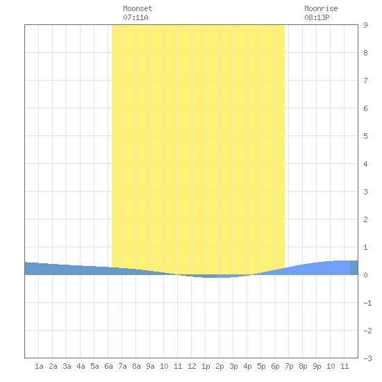 Magueyes Island tide chart for Friday, April 7, 2023