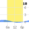 Magueyes Island tide chart for Wednesday, May 10, 2023