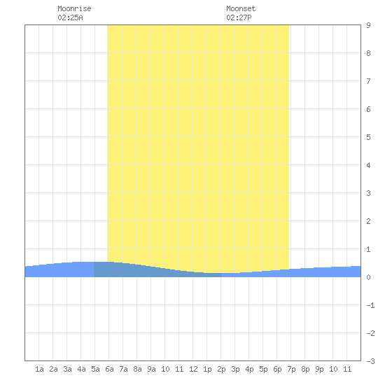 Magueyes Island tide chart for Sunday, May 14, 2023