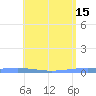 Magueyes Island tide chart for Monday, May 15, 2023