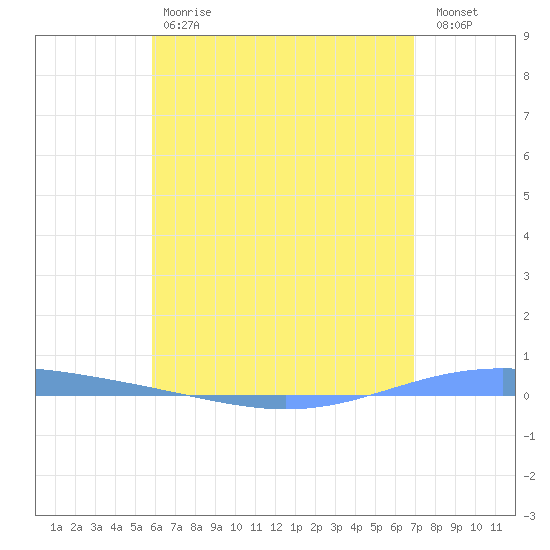 Magueyes Island tide chart for Saturday, May 20, 2023