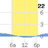 Magueyes Island tide chart for Monday, May 22, 2023