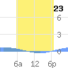 Magueyes Island tide chart for Tuesday, May 23, 2023