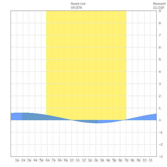 Magueyes Island tide chart for Wednesday, May 24, 2023