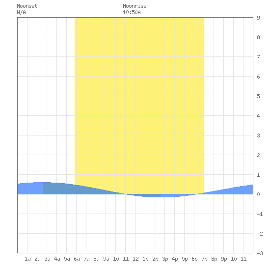 Magueyes Island tide chart for Thursday, May 25, 2023