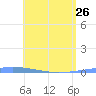 Magueyes Island tide chart for Friday, May 26, 2023