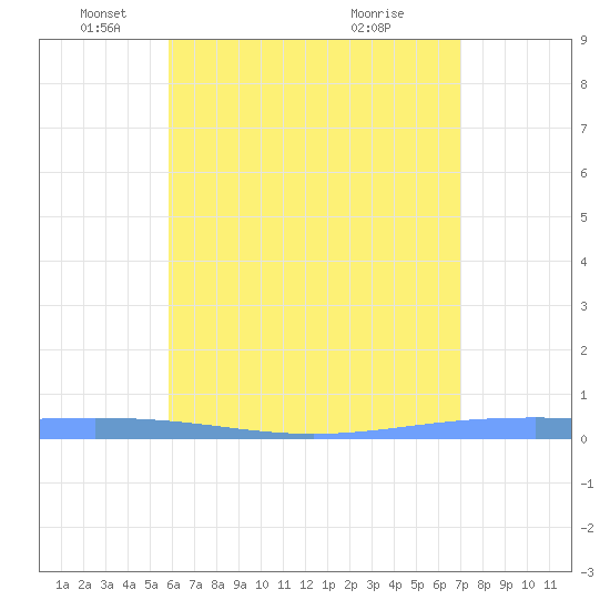 Magueyes Island tide chart for Monday, May 29, 2023