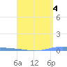 Magueyes Island tide chart for Thursday, May 4, 2023