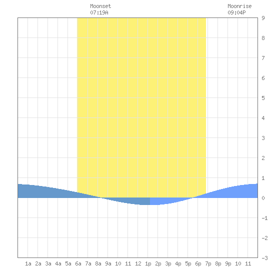 Magueyes Island tide chart for Sunday, May 7, 2023