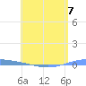Magueyes Island tide chart for Sunday, May 7, 2023