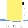 Magueyes Island tide chart for Tuesday, May 9, 2023