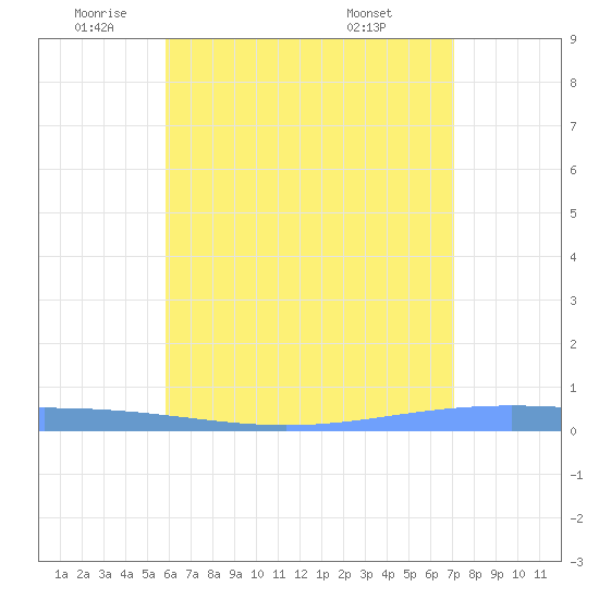 Magueyes Island tide chart for Monday, June 12, 2023