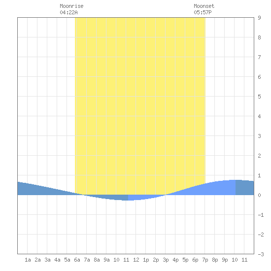 Magueyes Island tide chart for Friday, June 16, 2023