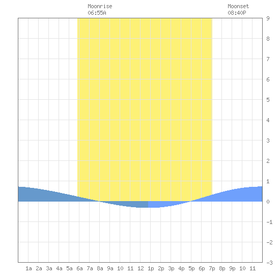 Magueyes Island tide chart for Monday, June 19, 2023