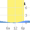 Magueyes Island tide chart for Thursday, June 1, 2023