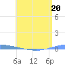 Magueyes Island tide chart for Tuesday, June 20, 2023