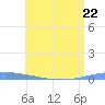 Magueyes Island tide chart for Thursday, June 22, 2023