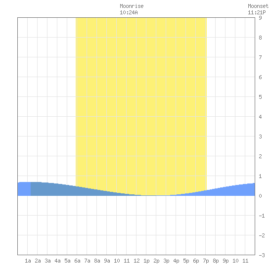 Magueyes Island tide chart for Friday, June 23, 2023